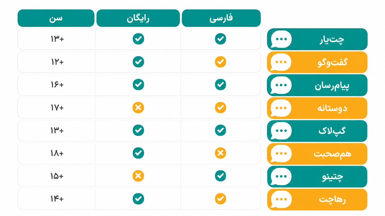 جدول مقایسه‌ی سرویس‌های چت با کاراکتر هوش مصنوعی از نظر فارسی، رایگان بودن و محدودیت سنی