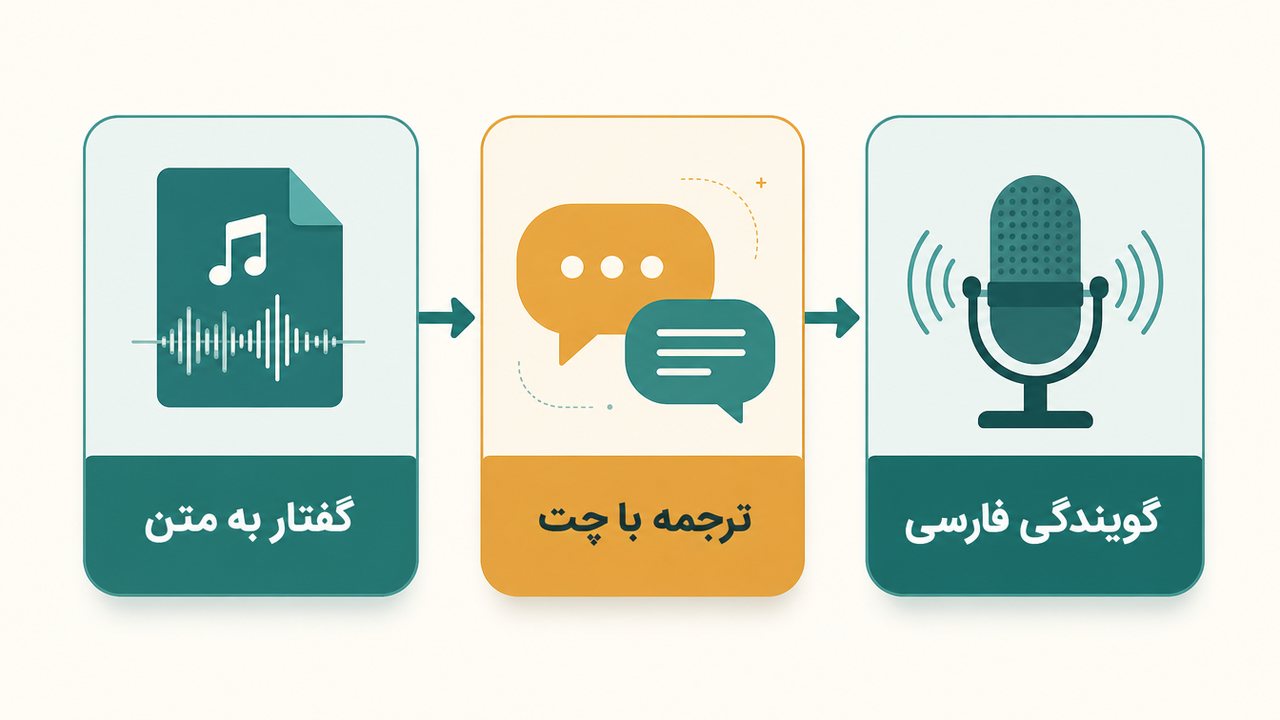 مراحل دوبله فارسی در هوشنو: گفتار به متن، ترجمه با چت، گویندگی