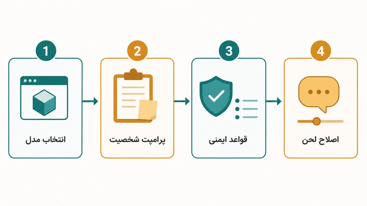 مراحل ساخت هم‌صحبت فارسی با هوش مصنوعی در چهار گام