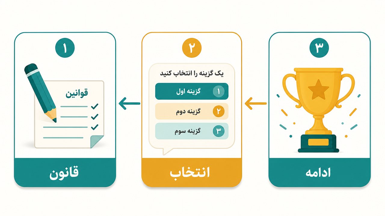 مراحل اجرای یک بازیِ متنی با چت‌بات: قانون، انتخاب، ادامه