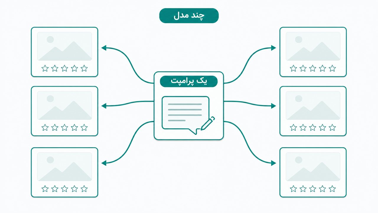 جدول روش آزمون با پرامپت یکسان برای مدل‌های عکس و ویدیو