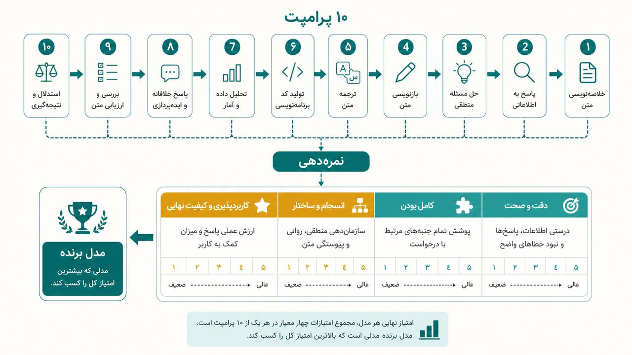 نمودار گام‌های آزمون ۱۰ پرامپتی برای مقایسه هوش مصنوعی ها