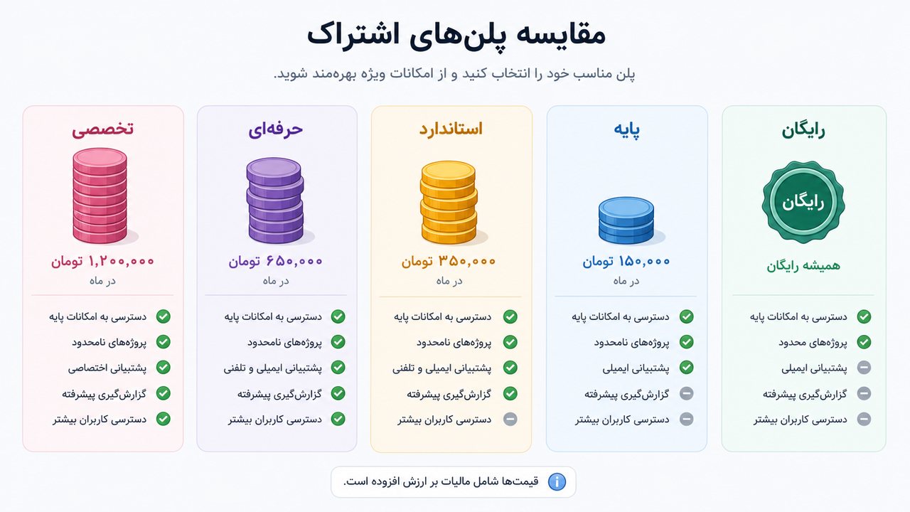 مقایسه هزینه‌ی ماهانه اشتراک چند هوش مصنوعی و نسخه‌ی رایگان