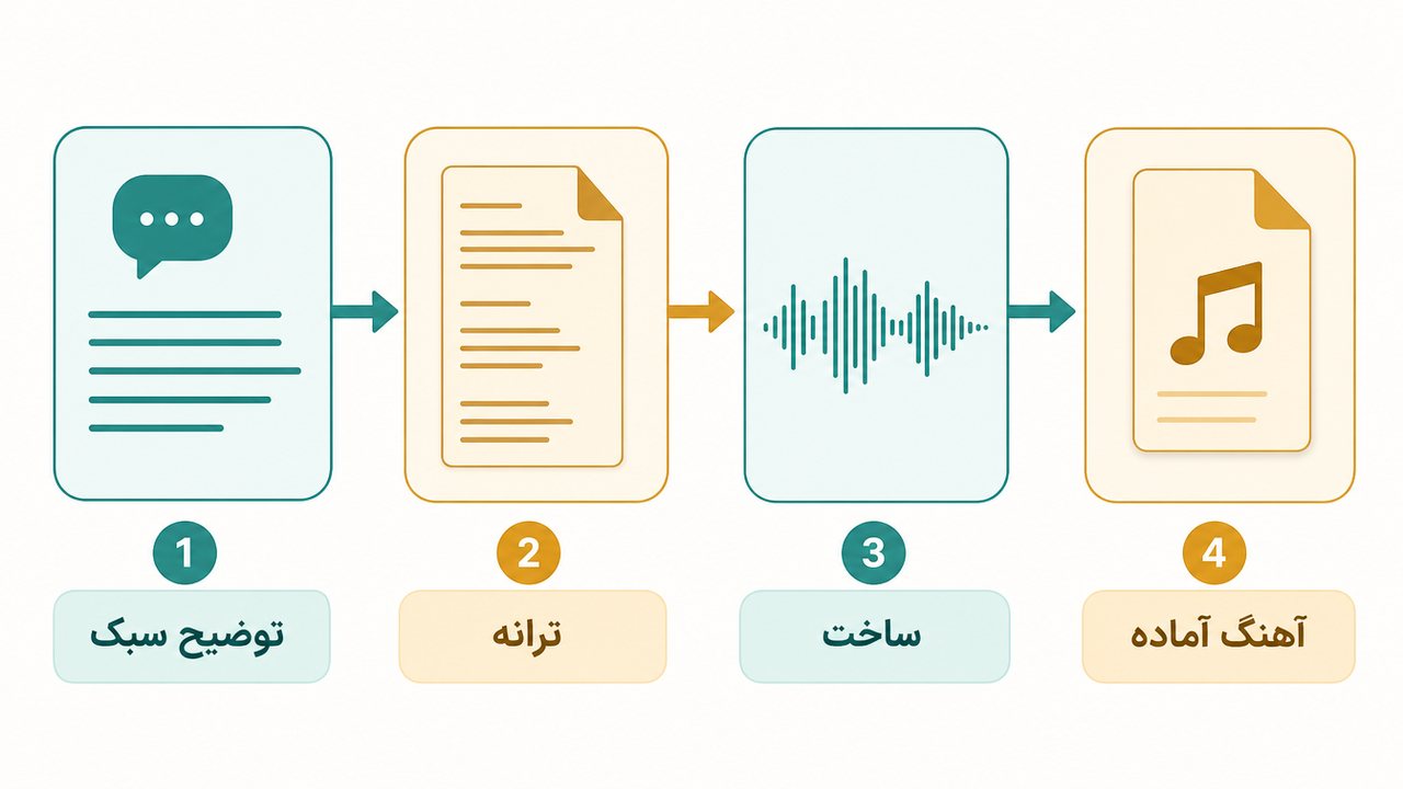 نمودار مراحل ساخت آهنگ با Suno AI از توضیح و ترانه تا آهنگ آماده