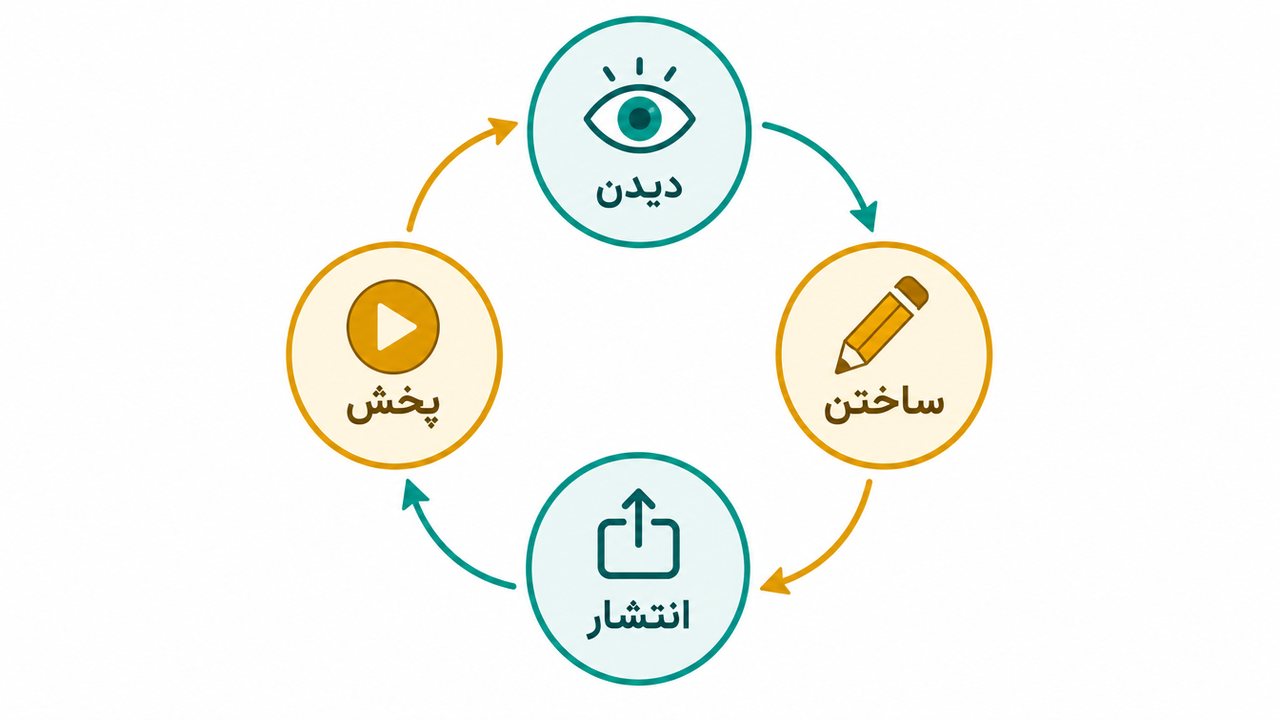 نمودارِ سادهی چرخهی پخششدنِ یک ترند عکس با هوش مصنوعی در اینستاگرام