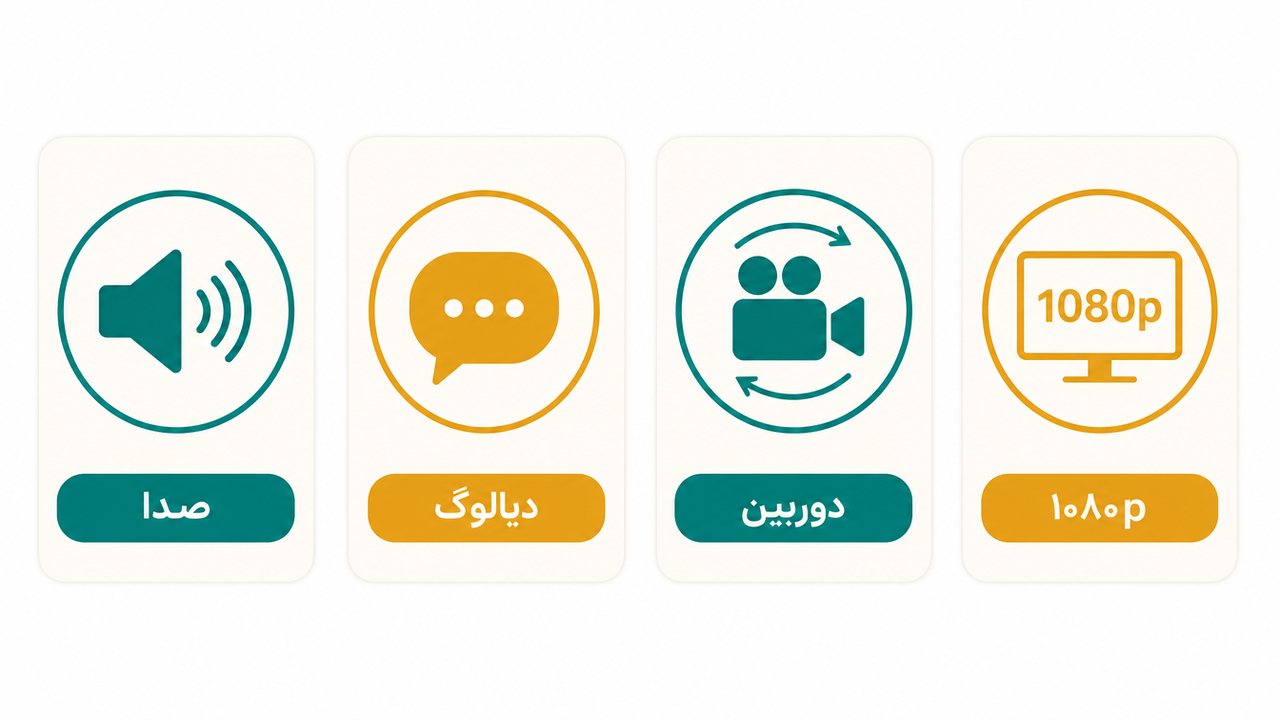 نمودارِ قابلیتهای Veo 3 شامل صدا، دیالوگ، حرکتِ دوربین و کیفیتِ ۱۰۸۰p