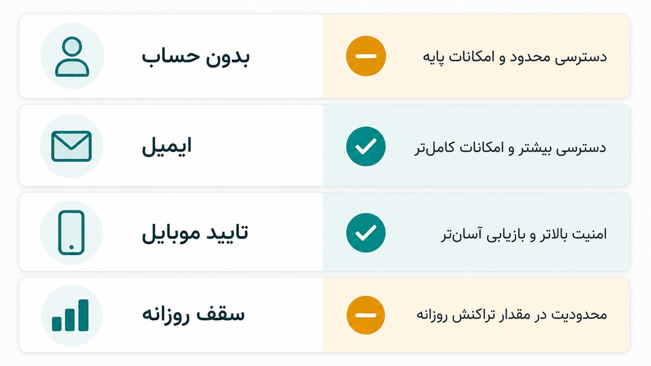 جدول مقایسه‌ی راه‌های سوال از هوش مصنوعی بدون ثبت‌نام