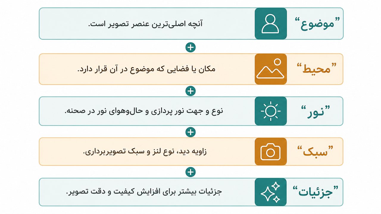 فرمول پنج‌قسمتی نوشتن پرامپت برای ساخت عکس با هوش مصنوعی