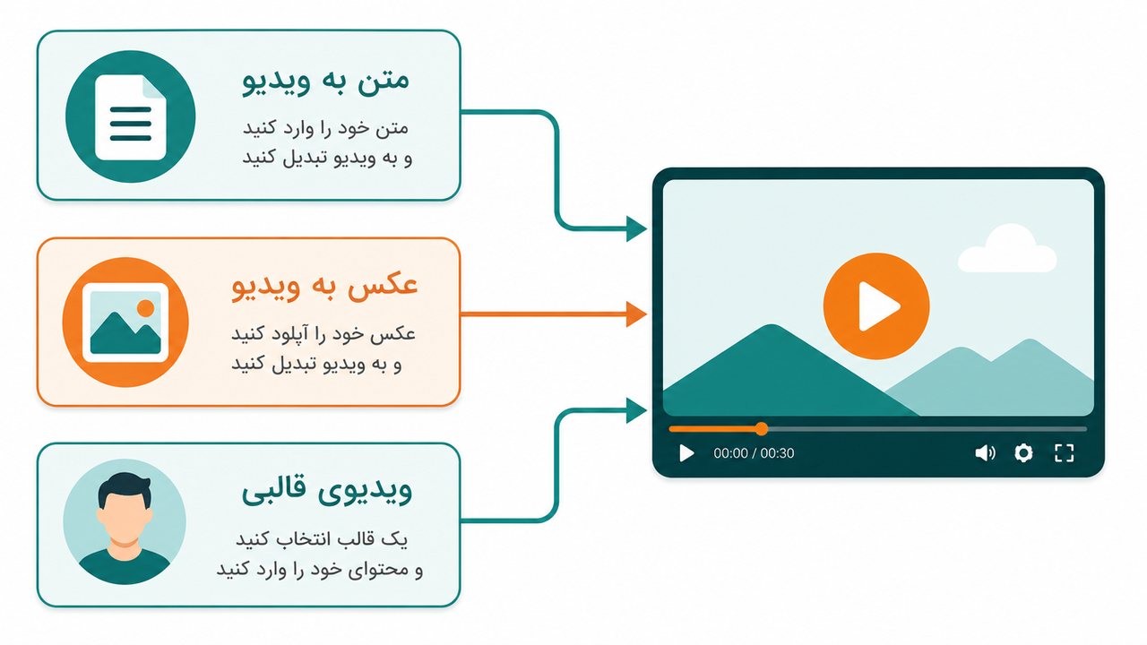 نمودار سه مسیر ساخت ویدیو با هوش مصنوعی: متن، عکس و آواتار