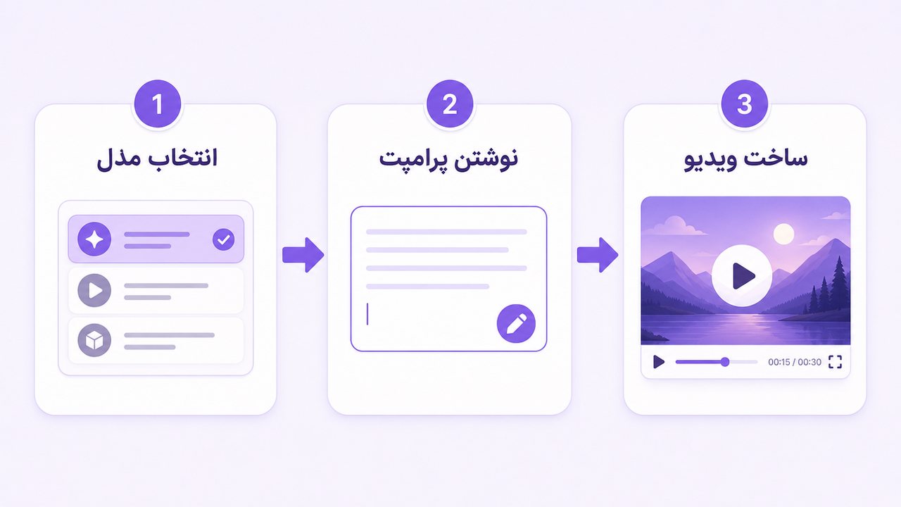 مراحل ساخت ویدیو با هوش مصنوعی در هوشنو: انتخاب مدل، نوشتن پرامپت، ساخت