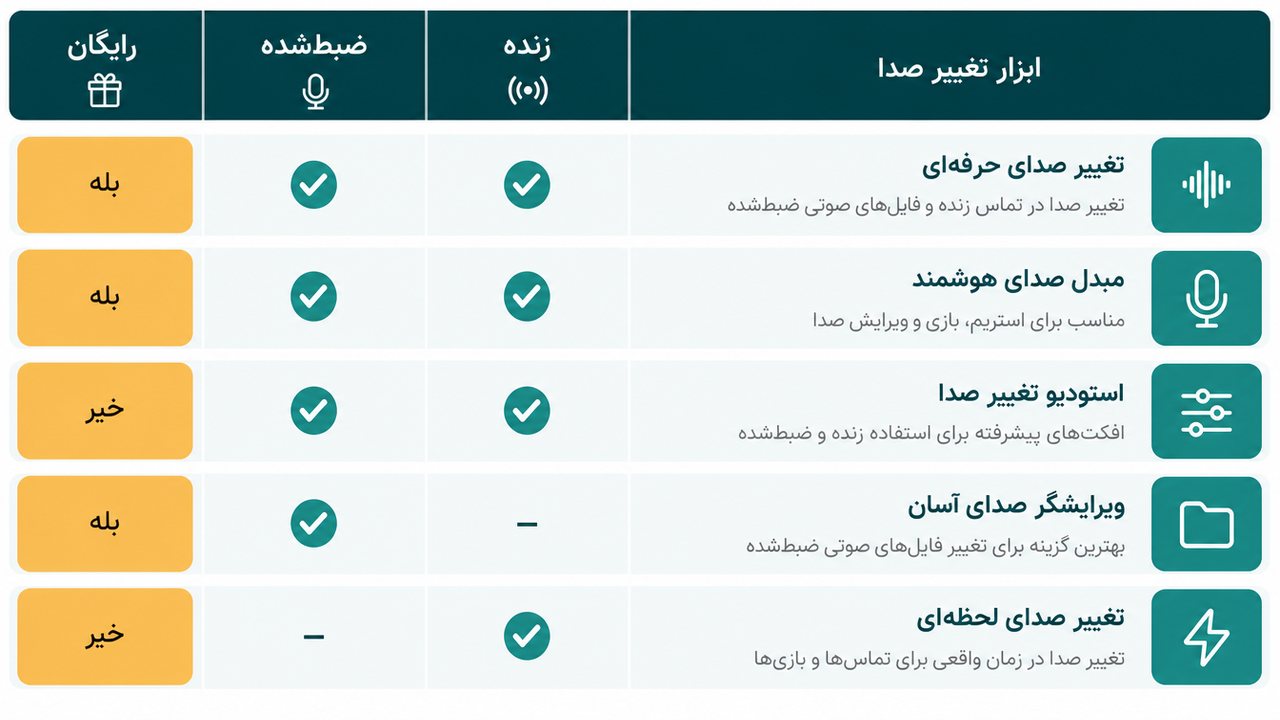 جدول مقایسه‌ی ابزارهای تغییر صدا با هوش مصنوعی بر اساس زنده یا ضبط‌شده و فارسی