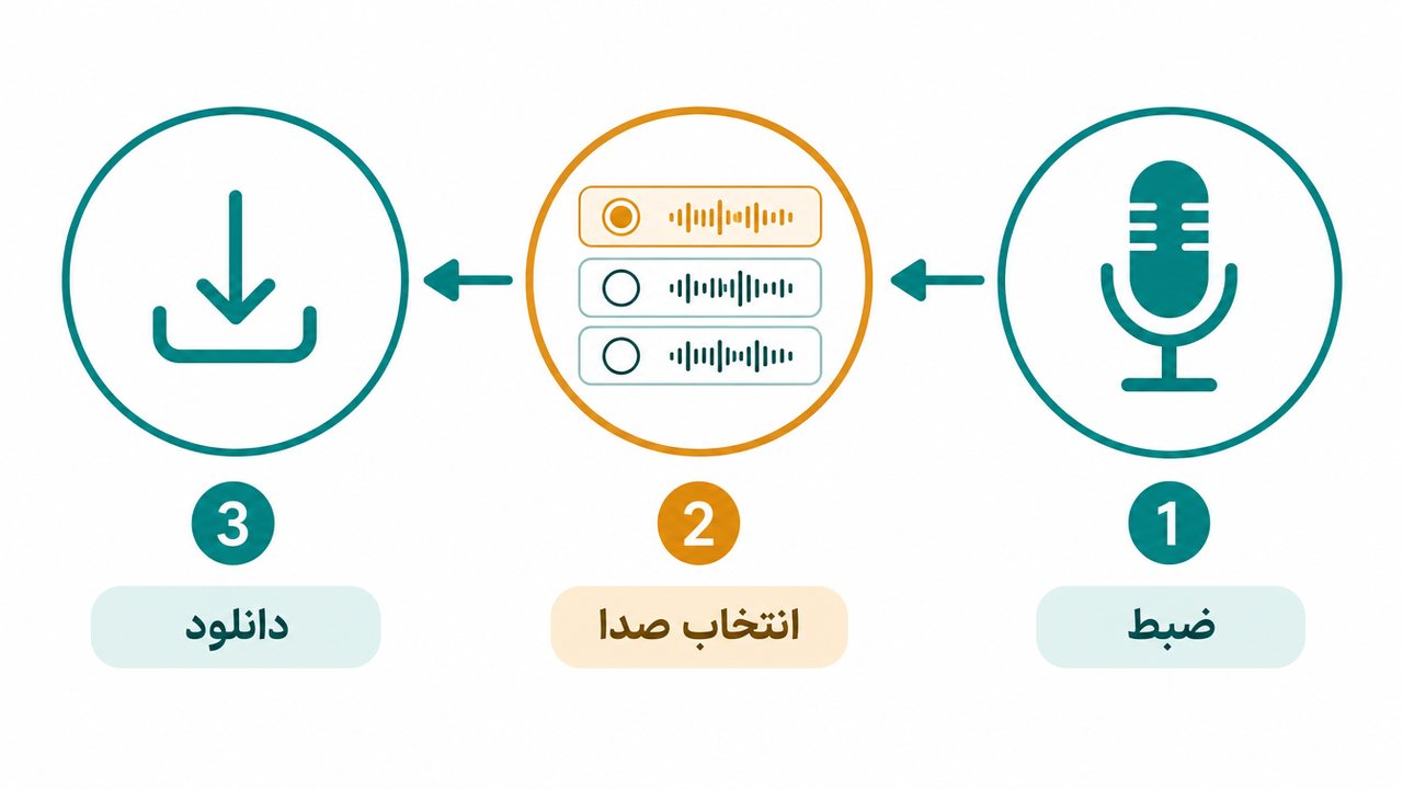 مراحل تغییر صدا در هوش‌نو از ضبط صدا تا دریافت خروجی