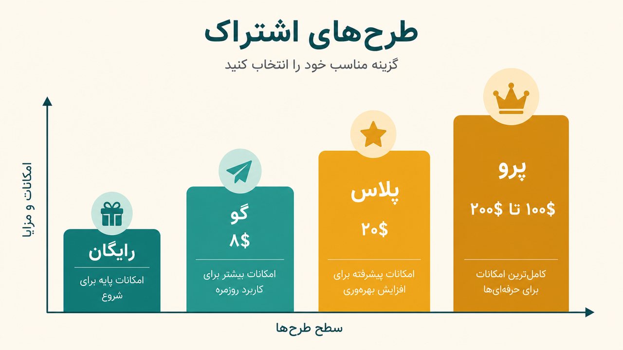 نمودارِ مقایسه‌ی قیمتِ پلن‌های چت جی پی تی از رایگان تا پرو به دلار