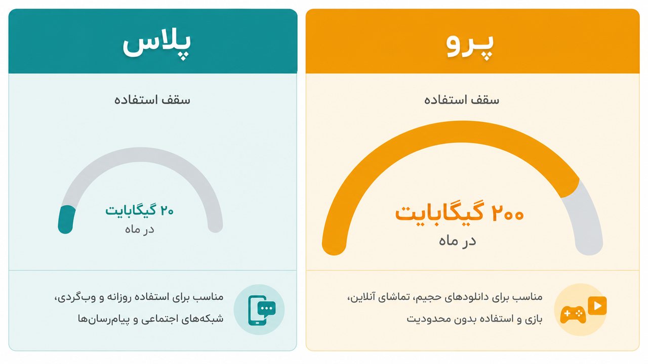 مقایسه‌ی تصویریِ تفاوت چت جی پی تی پلاس و پرو از نظر قیمت و سقف مصرف