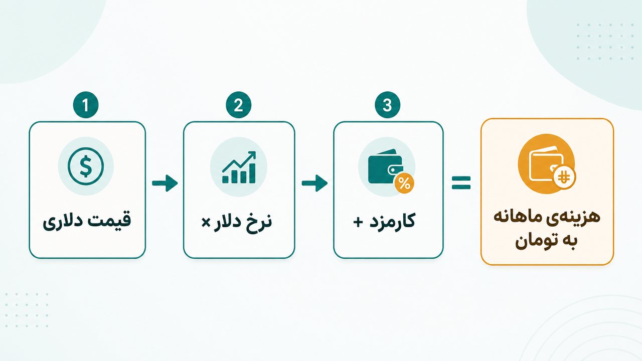 فرمولِ محاسبه‌ی قیمتِ چت جی پی تی پلاس به تومان با نرخ دلار