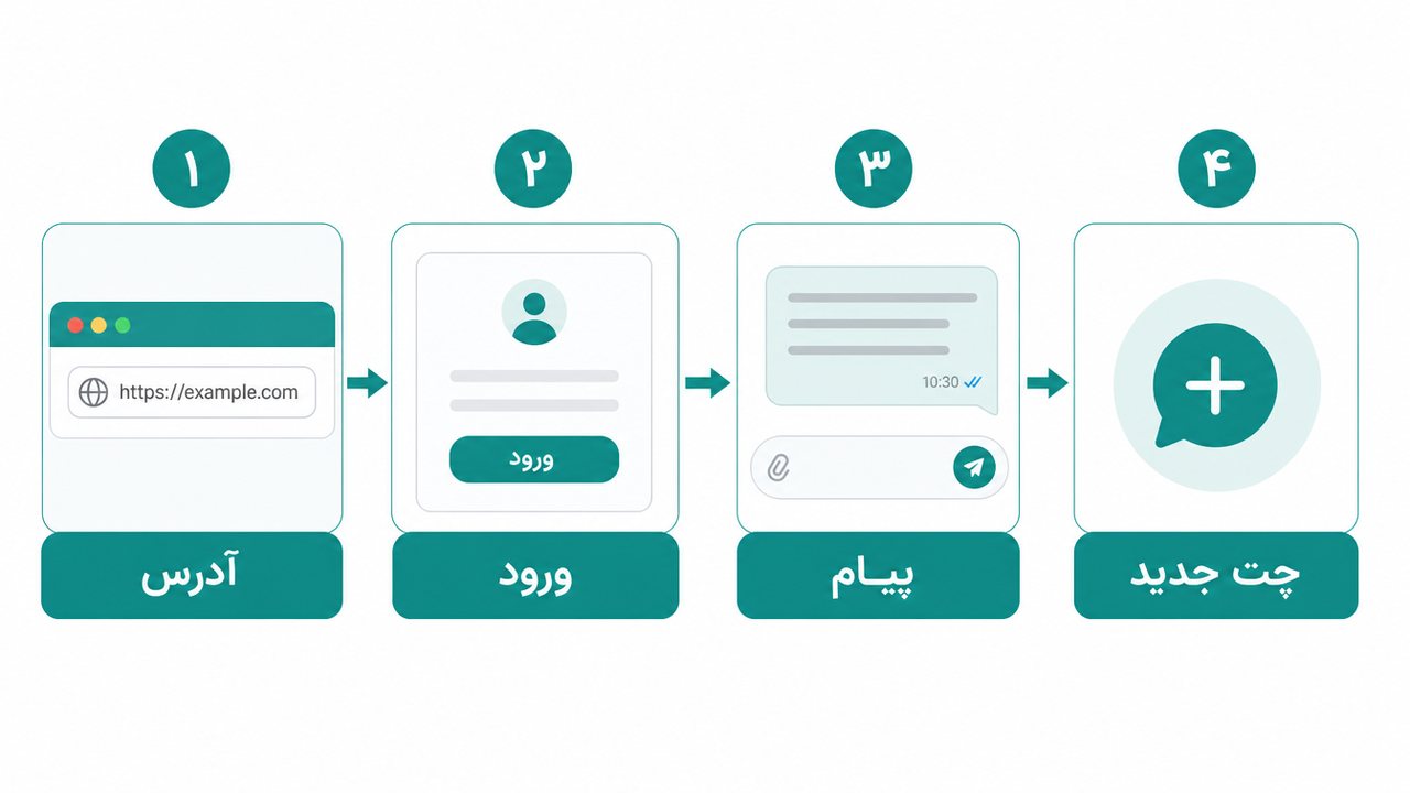مراحل شروع دیپ سیک آنلاین در نسخه وب از ورود به سایت تا اولین پیام