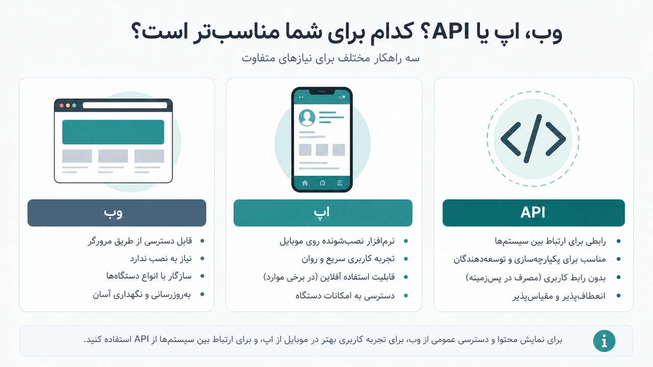 جدول مقایسه نسخه وب، اپ موبایل و API دیپ سیک بر اساس کاربرد و هزینه