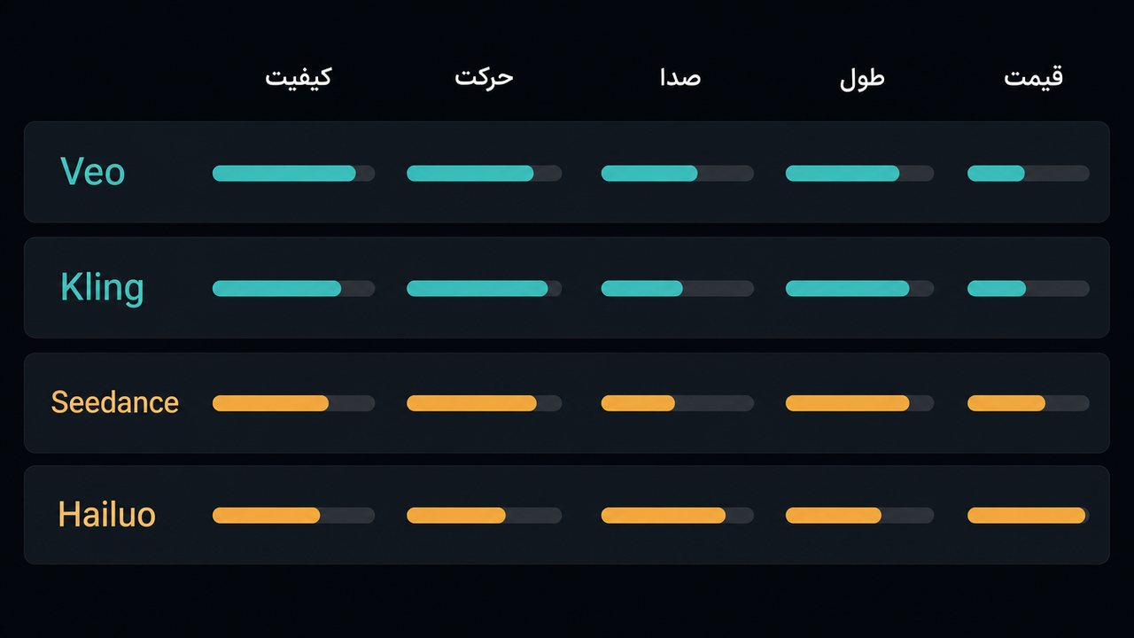 جدول مقایسه بهترین هوش مصنوعی ساخت ویدیو بر اساس کیفیت، صدا، طول و قیمت