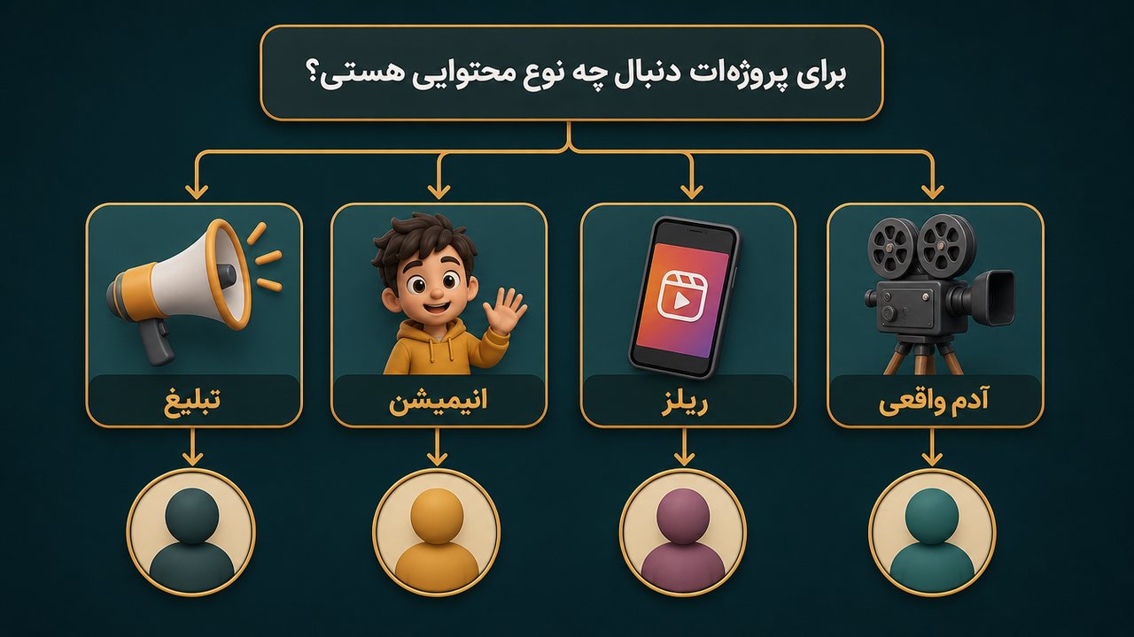 راهنمای انتخاب بهترین هوش مصنوعی ساخت ویدیو بر اساس کار: تبلیغ، انیمیشن، ریلز و آدم واقعی