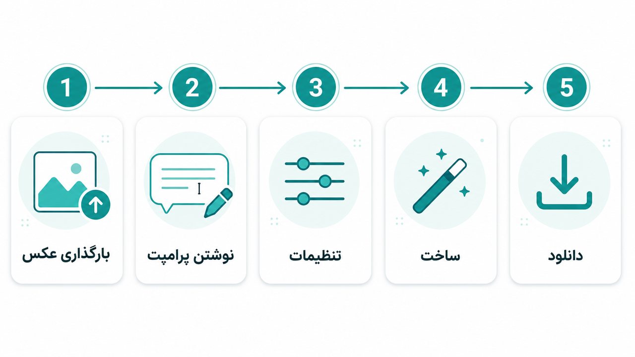 مراحل ساخت ویدیو از عکس در Kling: بارگذاری عکس، نوشتن پرامپت، انتخاب تنظیمات و ساخت