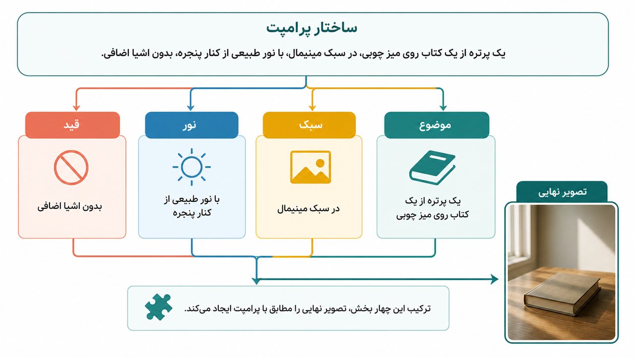 نمونهی ساختارِ پرامپت ترند با بخشهای سبک، نور و تغییر