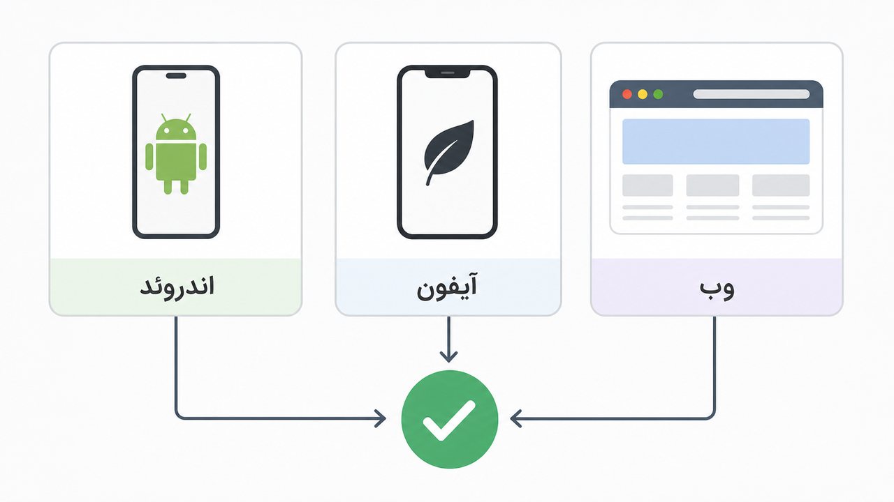 سه مسیر رسمی دسترسی به Kling AI: اندروید، آیفون و وب