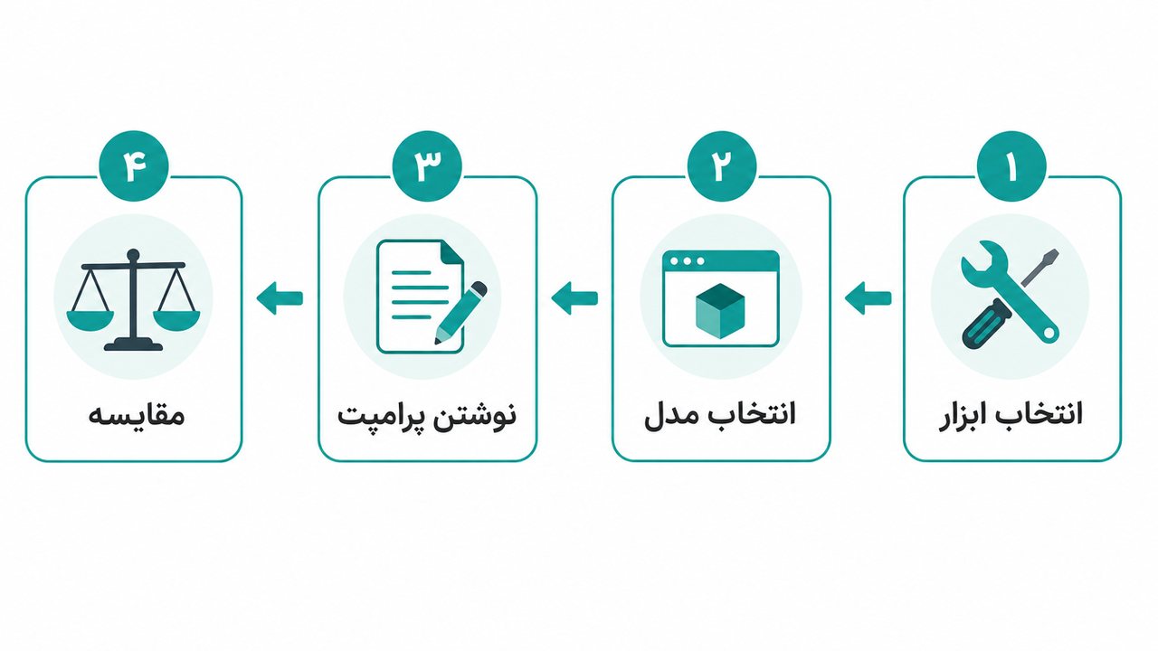 مراحل امتحان کردن هوش مصنوعی جدید در هوش‌نو از انتخاب ابزار تا مدل