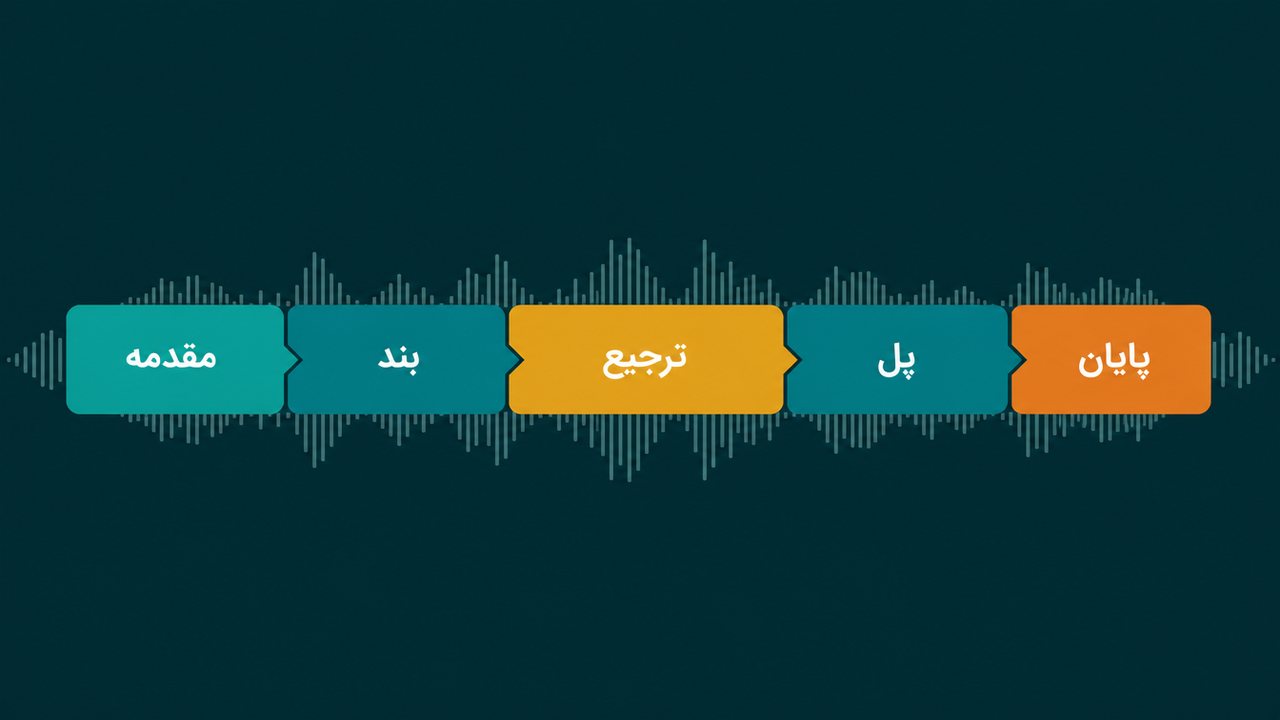 نمودارِ ساختار آهنگ با بخشهای مقدمه، بند، ترجیع، پل و پایان برای Suno