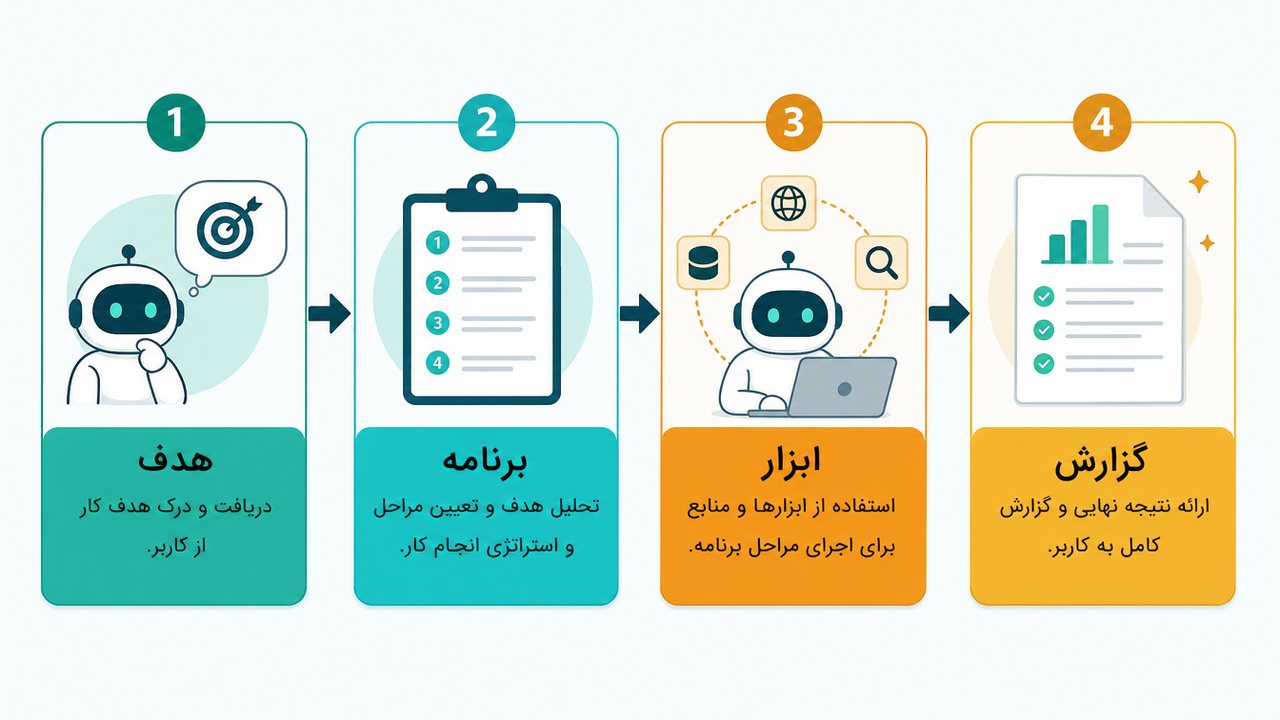 مراحل انجام یک کار واقعی توسط ایجنت هوش مصنوعی: هدف، برنامه، ابزار و گزارش