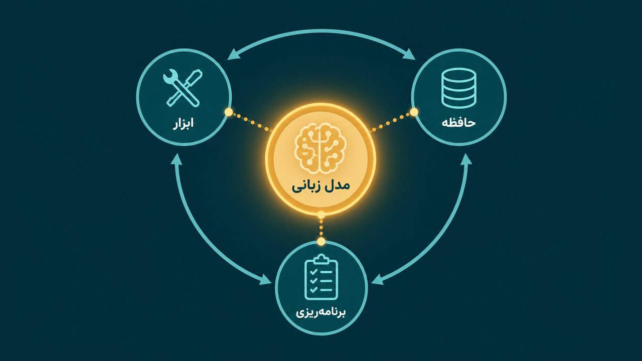نمودار چهار بخش ایجنت هوش مصنوعی: مدل زبانی، ابزار، حافظه و برنامهریزی