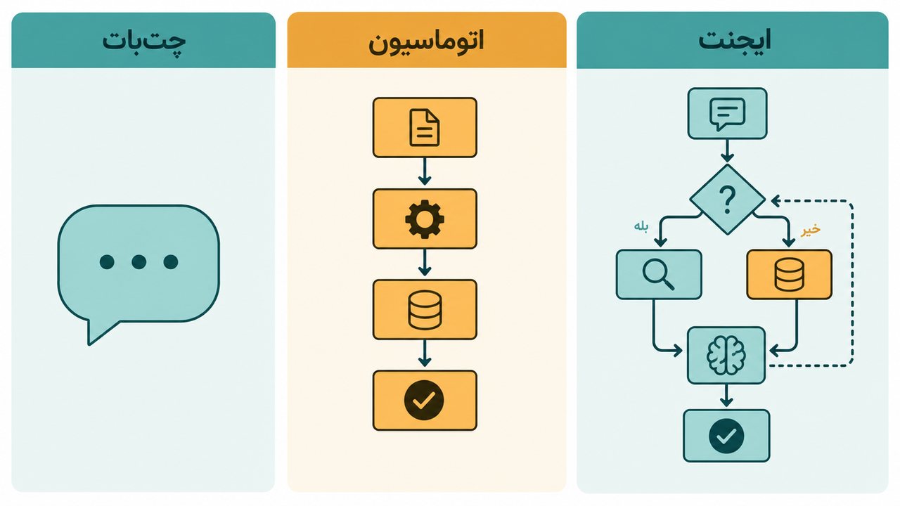 مقایسهی ایجنت هوش مصنوعی با چتبات و اتوماسیون معمولی