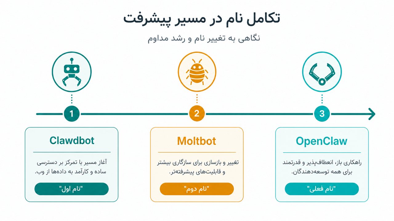 خط زمانیِ تغییر نامِ openclaw از Clawdbot و Moltbot تا OpenClaw