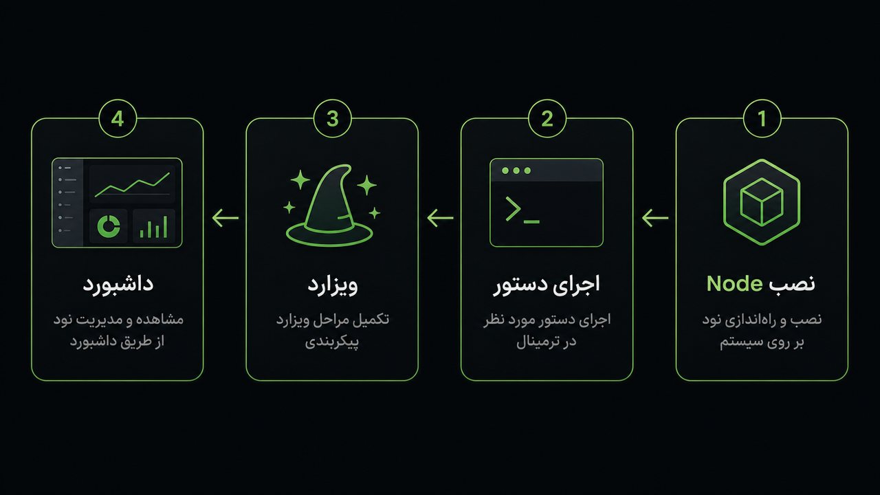 مراحل نصب openclaw از دستور نصب تا باز شدن داشبورد